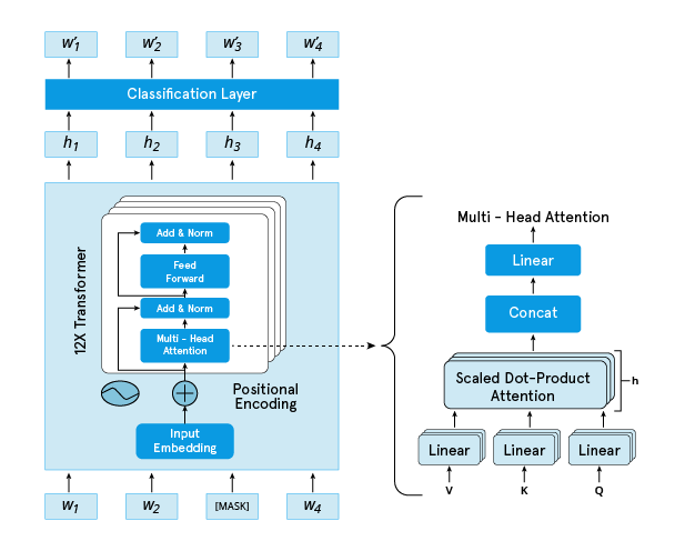 Transformer-based models