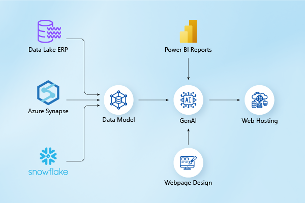 Supply chain data lake