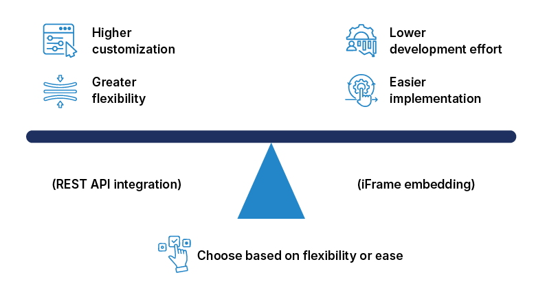 Right GenAI integration method 