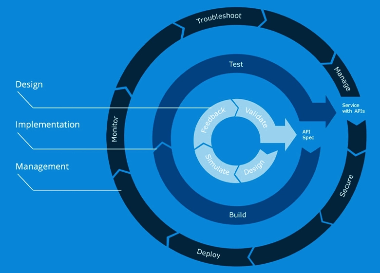 Mulesoft lifecycle API management