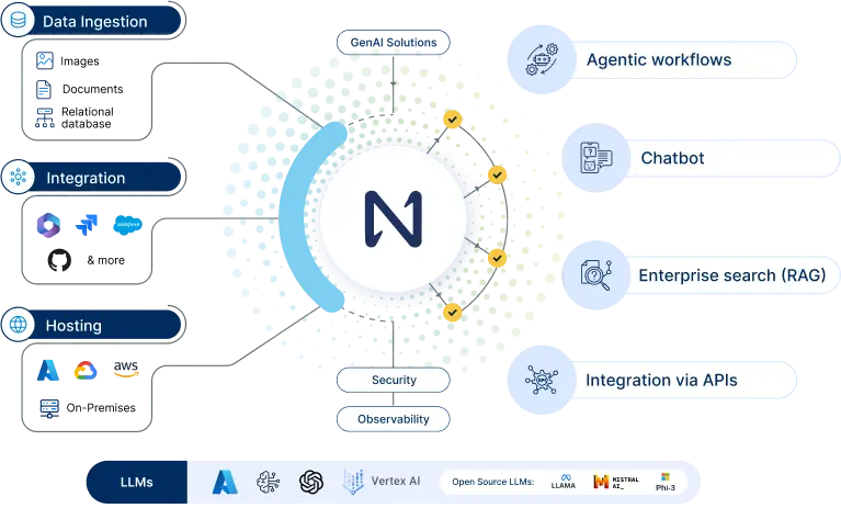 Your advantage: GenAI-powered optimized and automated enterprise workflows