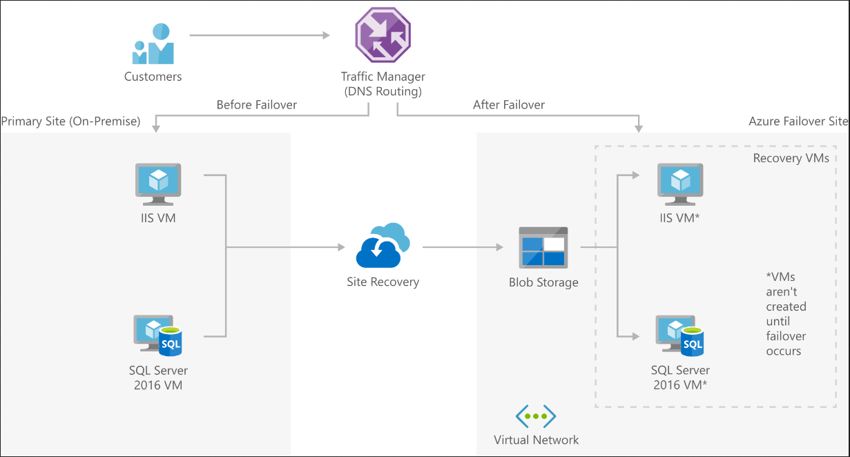 SMB disaster recovery