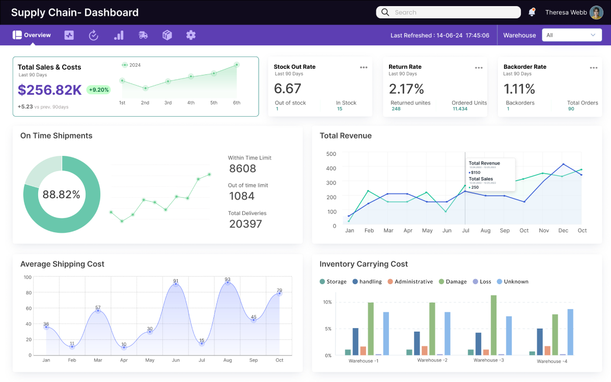 Streamlining Supply Chain Management