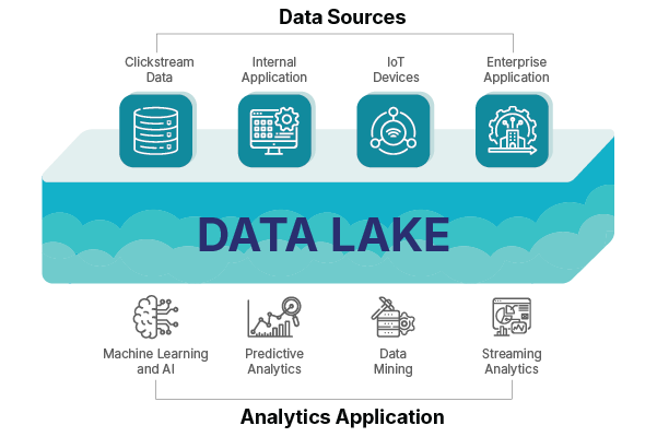 Supply chain data lake integration