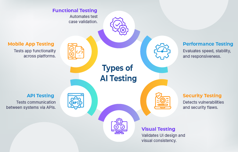 Types of AI testing