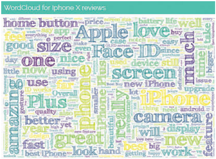 Word cloud for iPhone