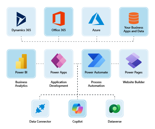 Power Platform development and implementation