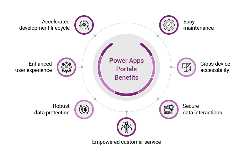 Benefits of Power Apps Portals