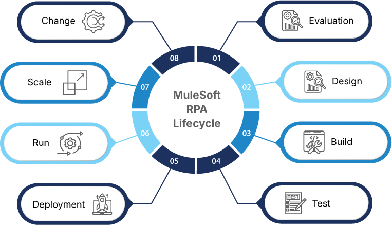 MuleSoft RPA Lifecycle