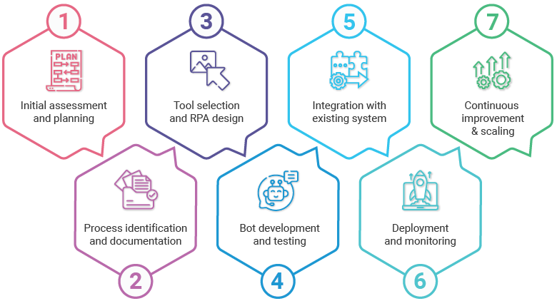 Mulesoft Implementation