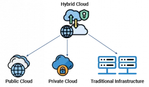 what is Hybrid cloud