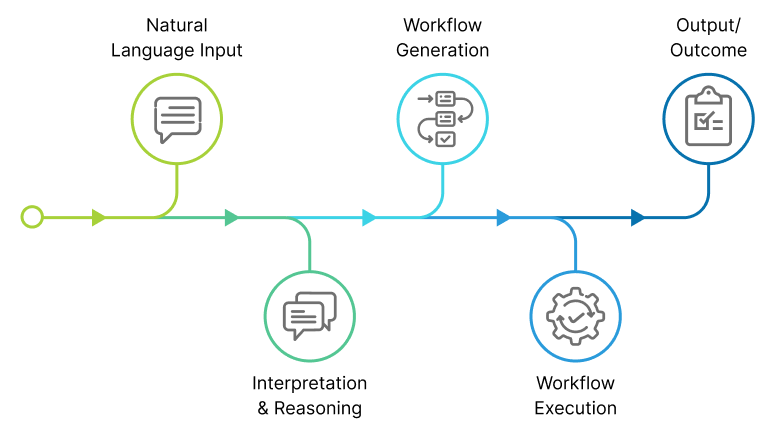 Agentic AI Services