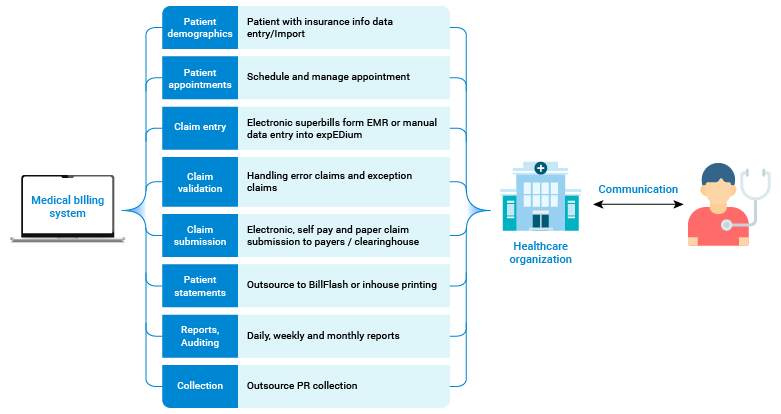 medical billing system matters