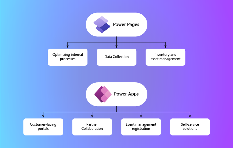 Best fit scenarios for Power Apps and Power Pages