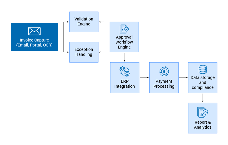 components-of the-automated-invoice-processing