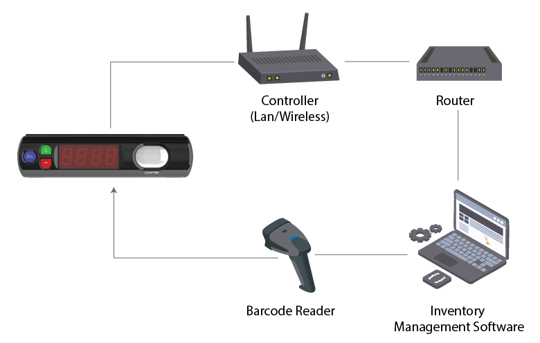 pick to light diagram