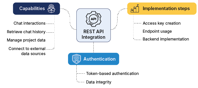 REST API Integration