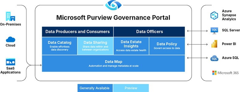 components and architecture of microsoft purview