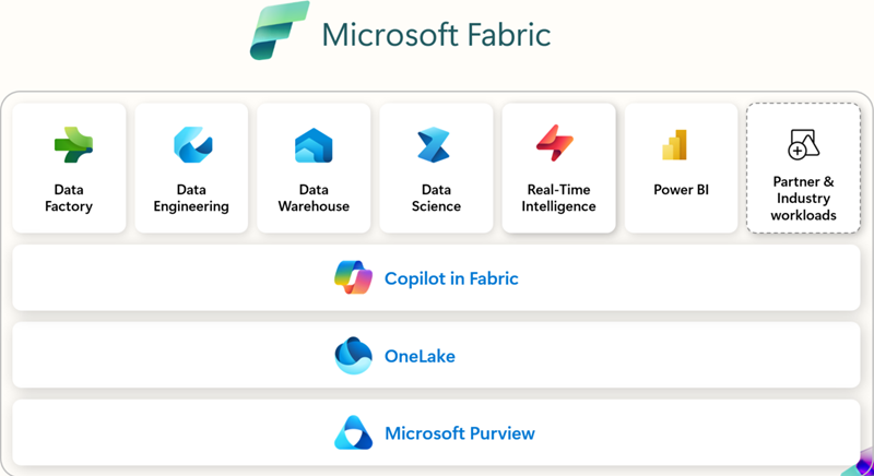 Microsoft fabric architecture