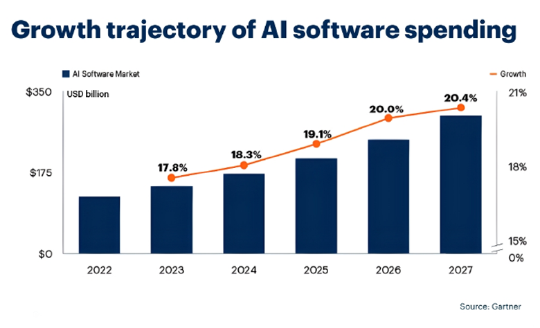 Growth of AI