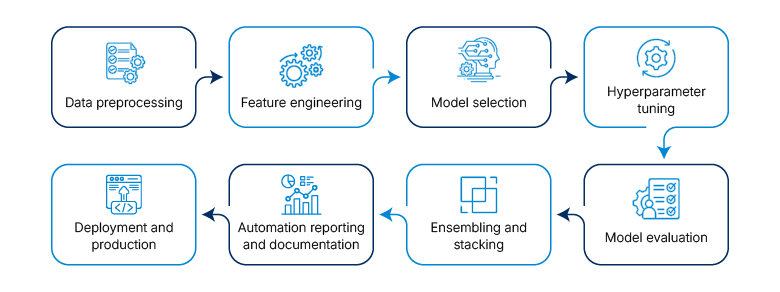 functions of AutoML