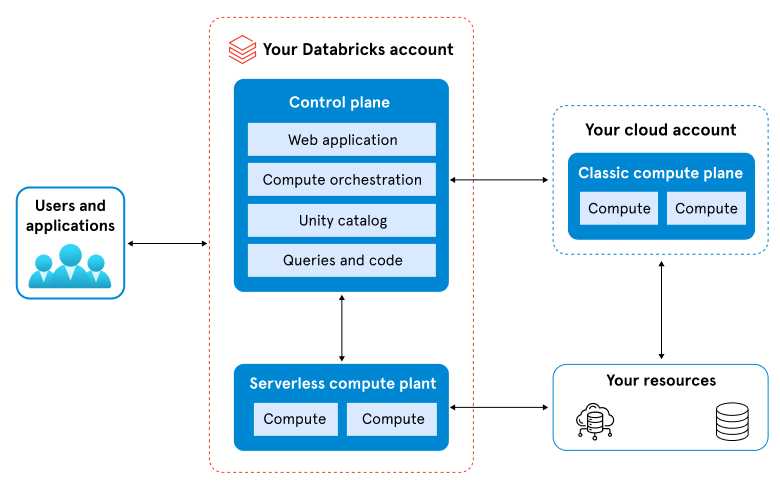 high level azure databricks architecture