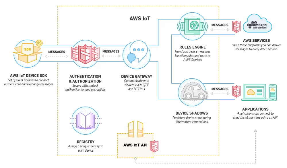 AWS IoT