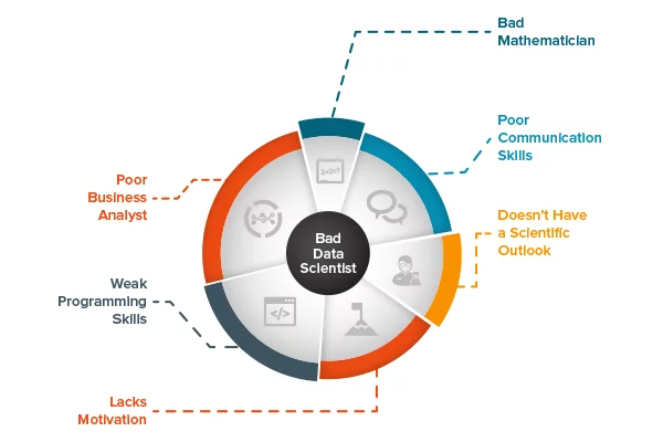 6 Traits of a bad data scientist