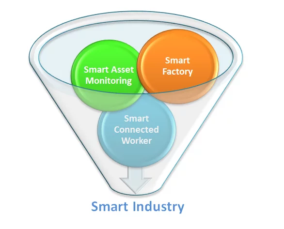 smart industry
