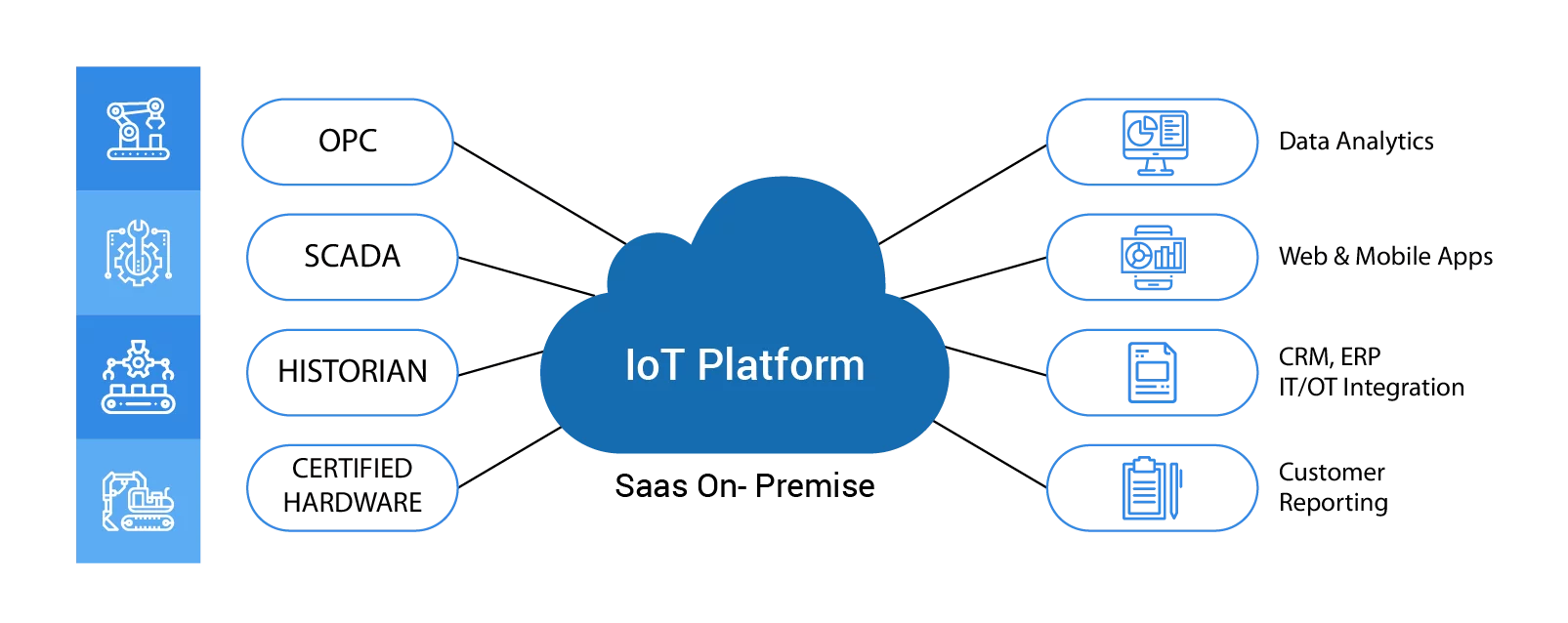 IoT Scada