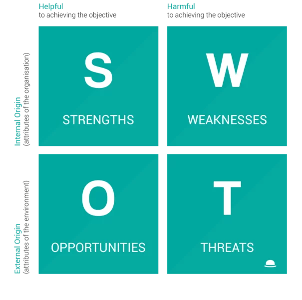 SWOT