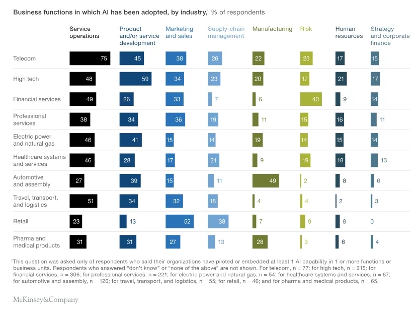 AI adoption