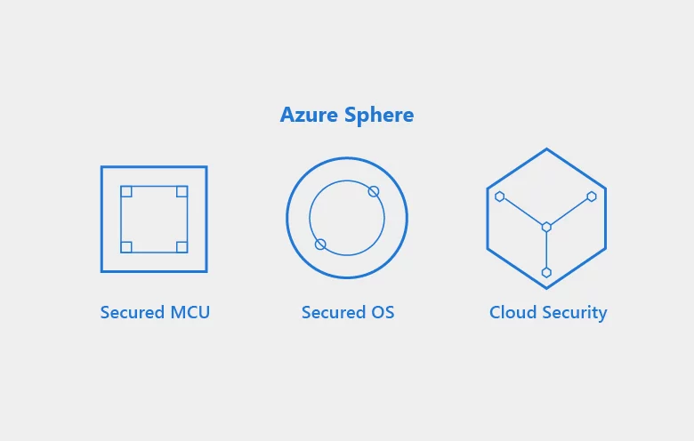 MS Azure Sphere - A new phase for the Industrial Internet of Things