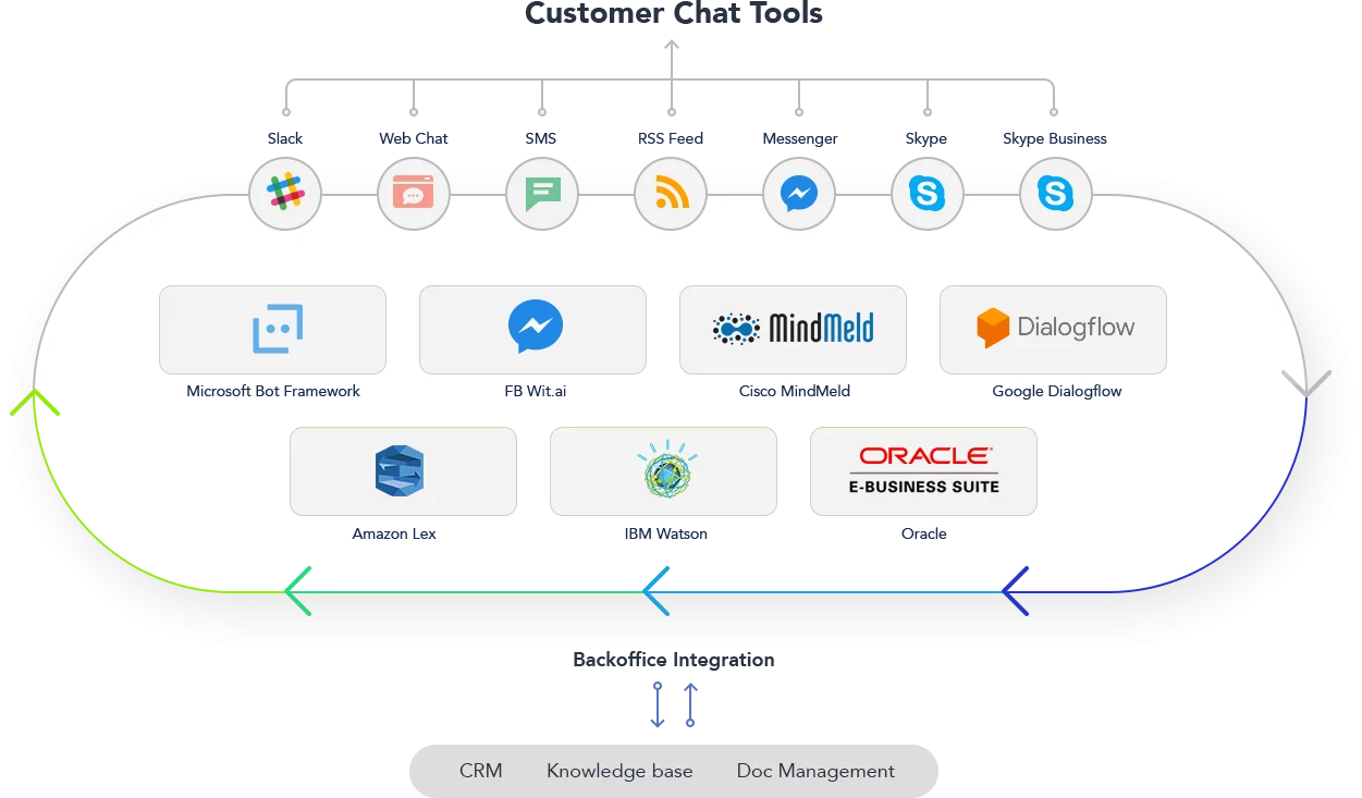 How our chatbot integration services work