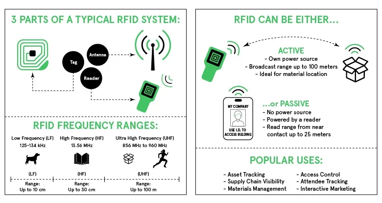 RFID in IoT