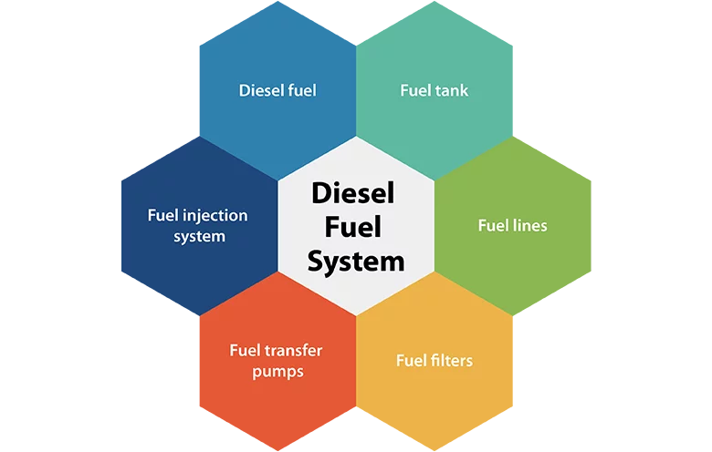 Dieseal fuel solution