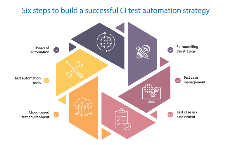 How to build an effective DevOps test automation strategy for a successful CI/CD adoption