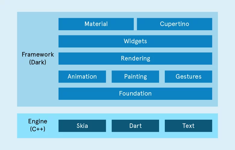 Flutter app design