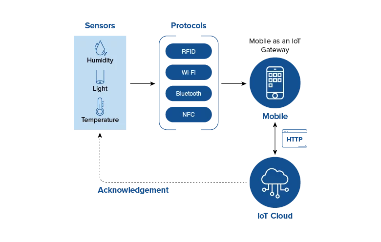 Mobile as Iot gateway