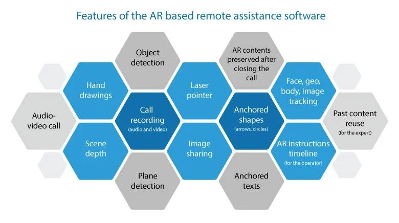 AR based remote assistant