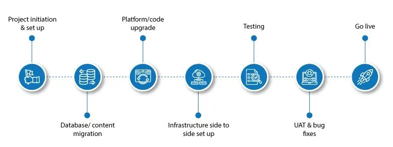 upgrade Sitecore 9.2 to 10.2