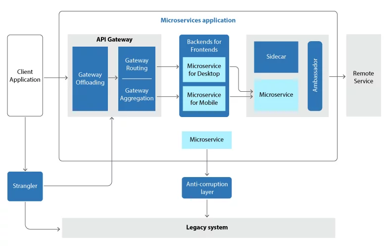 Microservices development in Azure