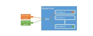 Azure event hub