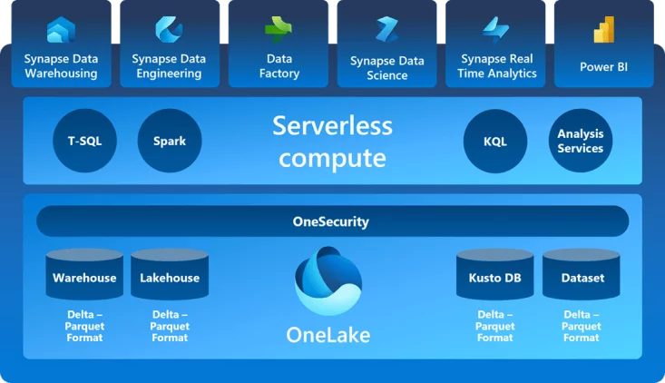 Microsoft Fabric data analytics services