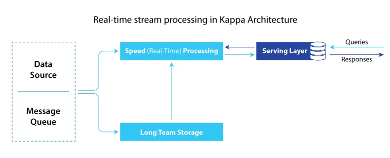 mlops kappa architecture