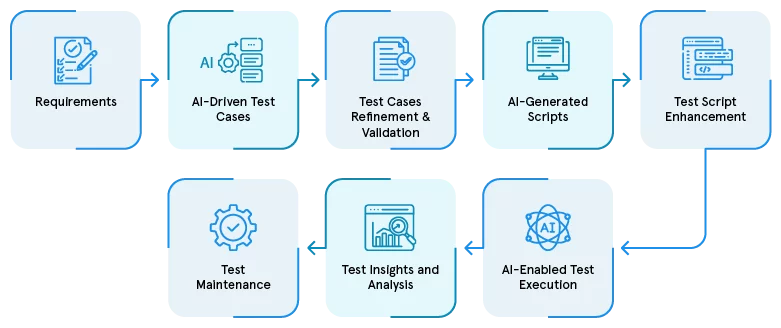 QA testing with AI