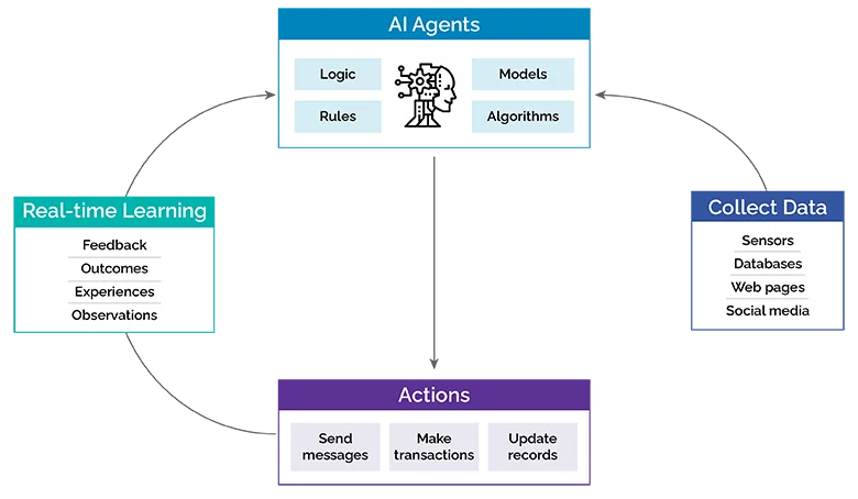 autonomous AI agents