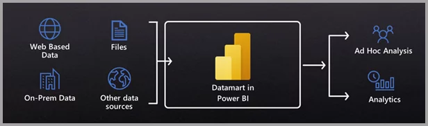 Power BI datamart
