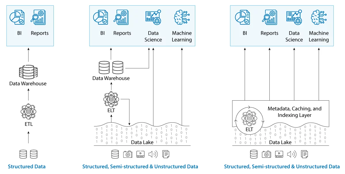 Real-time Data analytics