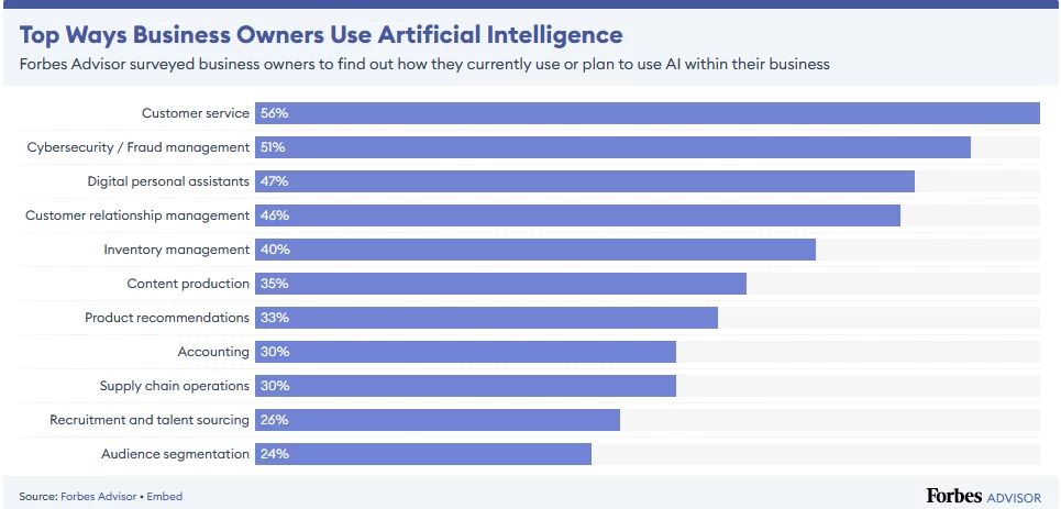 state of AI in business